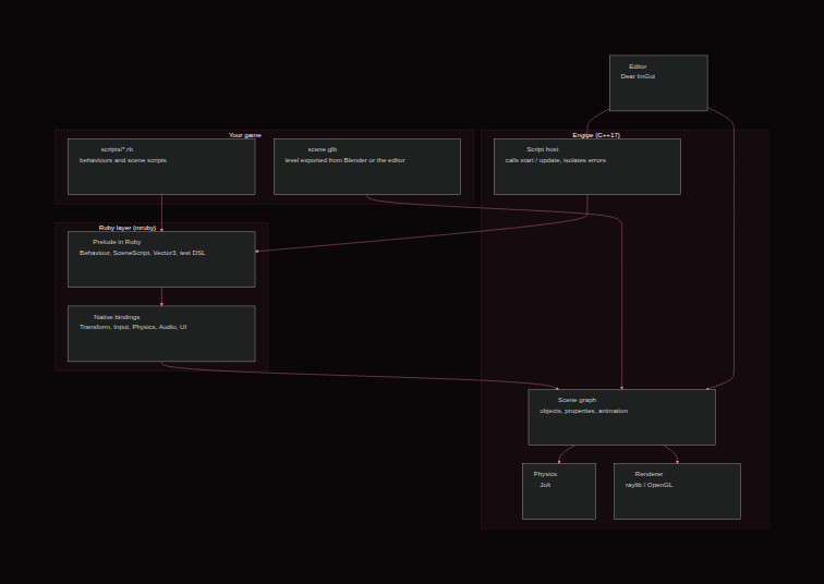Architecture diagram. The game is made of Ruby scripts and a glTF level. Scripts go through a Ruby prelude and native bindings to reach the C++ engine, which holds the script host, the scene graph, Jolt physics and the raylib renderer. The editor sits on top of the same engine.