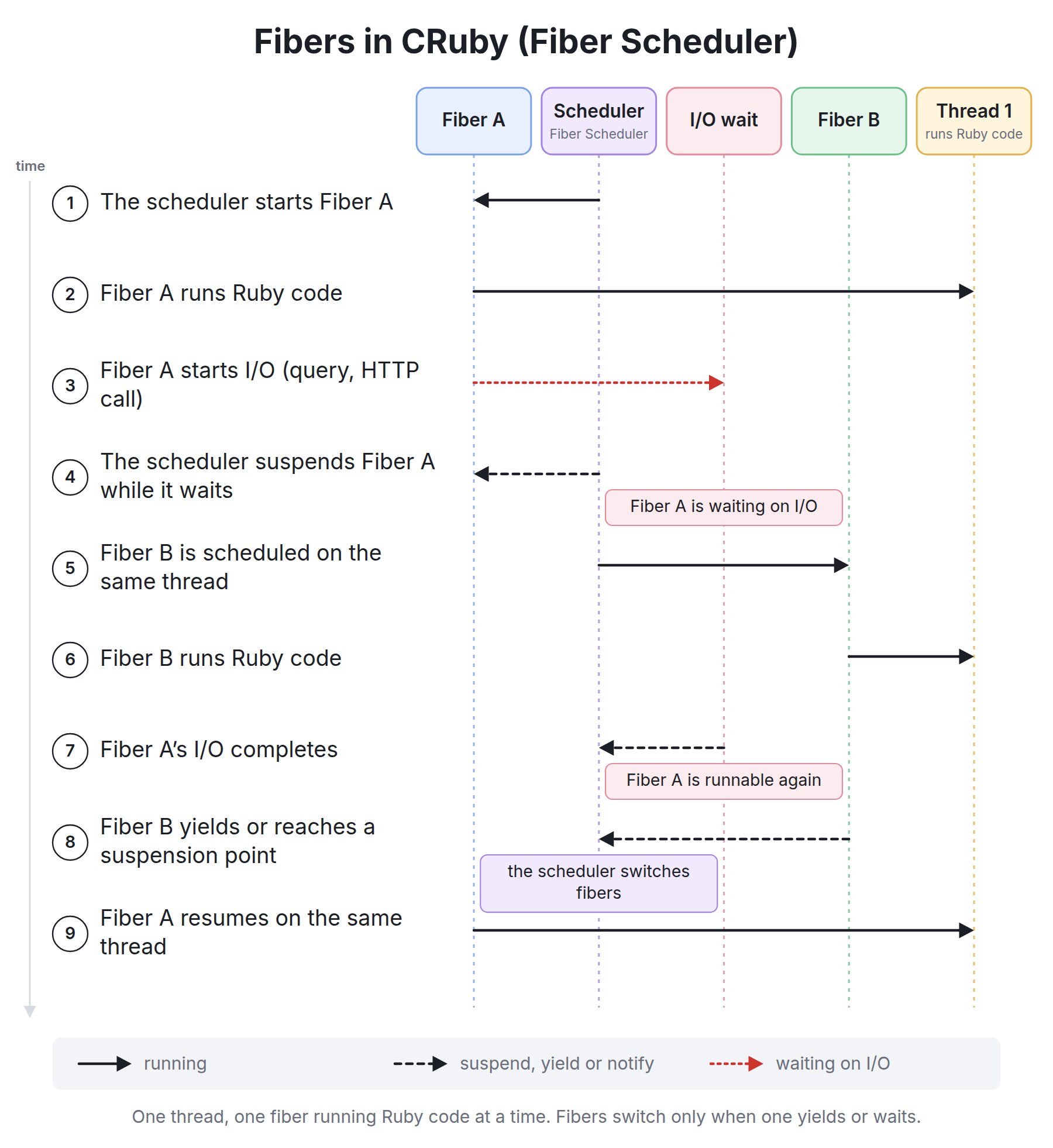 Sequence diagram of two Fibers on one Thread with a Fiber scheduler. Fiber A runs Ruby code and starts I/O, the scheduler suspends it, and Fiber B is scheduled on the same thread and runs Ruby code. When Fiber A's I/O completes it becomes runnable, Fiber B yields, and Fiber A resumes on the same thread.
