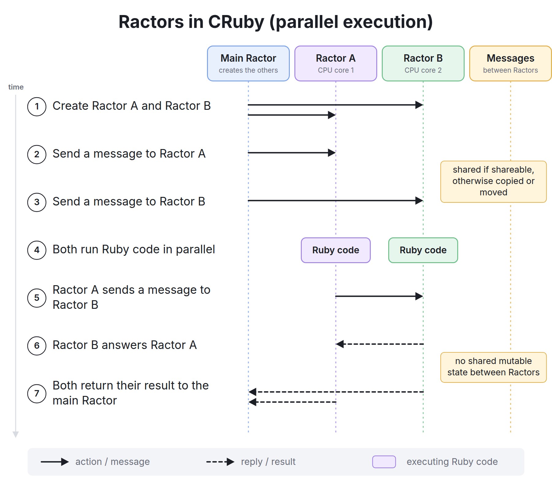 Sequence diagram of Ractors in CRuby. The main Ractor creates Ractor A and Ractor B and sends each a message. Both run Ruby code in parallel on different CPU cores. Ractor A sends a message to Ractor B, Ractor B answers, and both return their result to the main Ractor. An object is shared if it is shareable, otherwise copied or moved, and no mutable state is shared between Ractors.