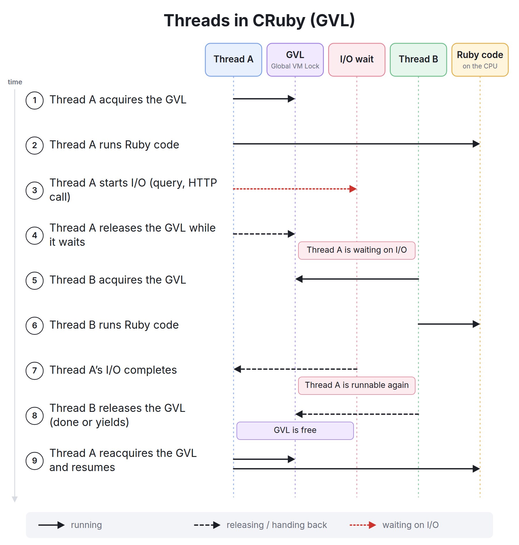 Sequence diagram of two Ruby Threads sharing the GVL. Thread A acquires the GVL, runs Ruby code, starts I/O and releases the GVL while it waits. Thread B acquires the GVL and runs Ruby code. When Thread A's I/O completes it becomes runnable, and once Thread B releases the GVL, Thread A reacquires it and resumes.
