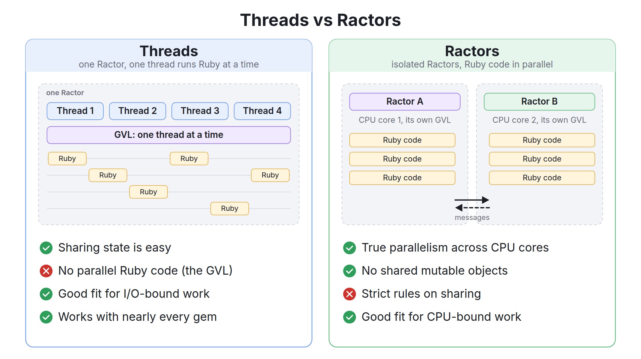 Comparison of Threads and Ractors. Threads: many threads in one Ractor take turns holding the GVL, so only one runs Ruby code at a time; sharing state is easy, there is no parallel Ruby code, they fit I/O-bound work and work with almost every gem. Ractors: Ractor A on CPU core 1 and Ractor B on CPU core 2 run Ruby code at the same time and talk through messages; they give true parallelism and isolated state, have strict rules on what can be shared, and fit CPU-bound work.